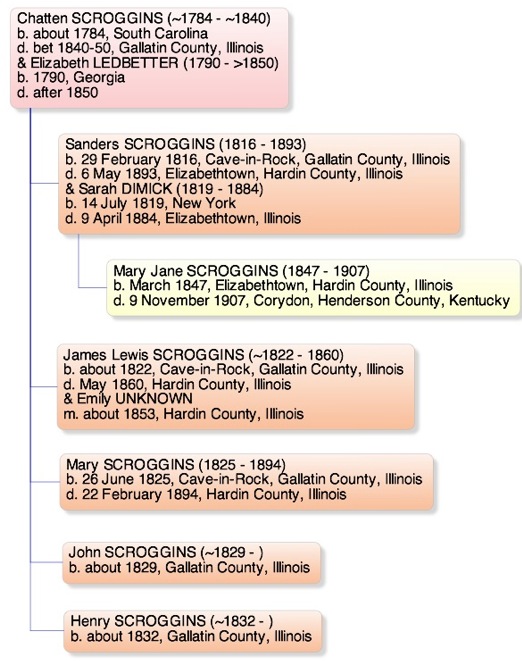 A graphic depiction of the Scroggins family.