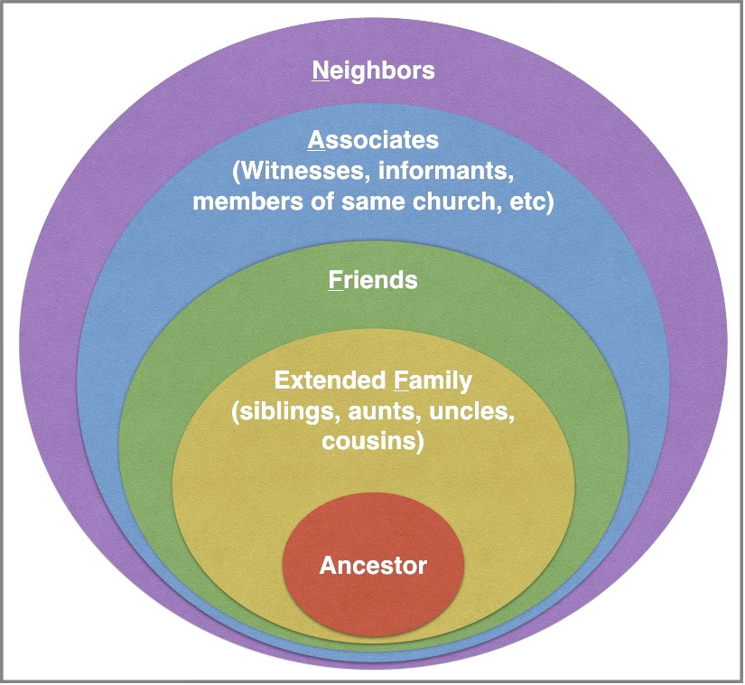 Collateral Lineage County Histories: Find the Collaterals | Genealogy Pants